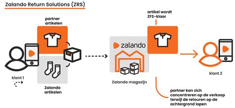 zalando return rate.